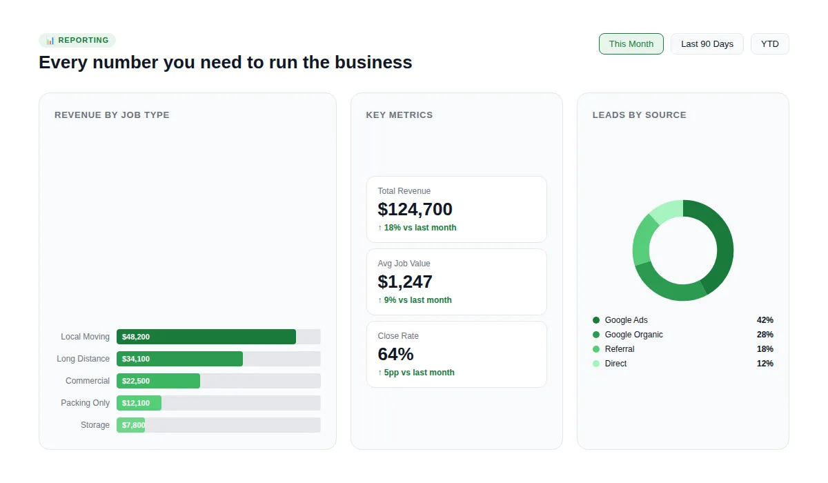 MoveRight reporting dashboard — custom reports for profitability, crew efficiency, and marketing ROI